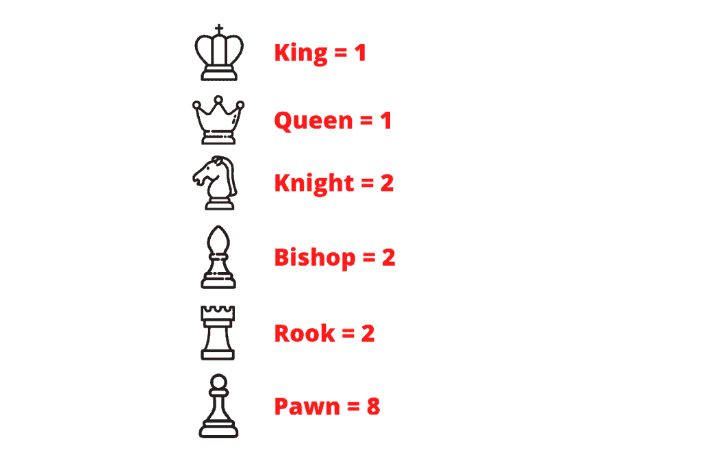 CHess Piece Abbreviations in Algebraic Notation and how many pieces of each white and black players have on their side
