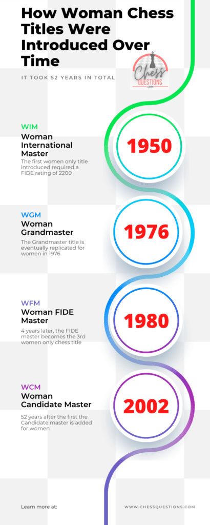 Infographic explaining the timeline of introduction of woman only chess titles over 52 years from 1950