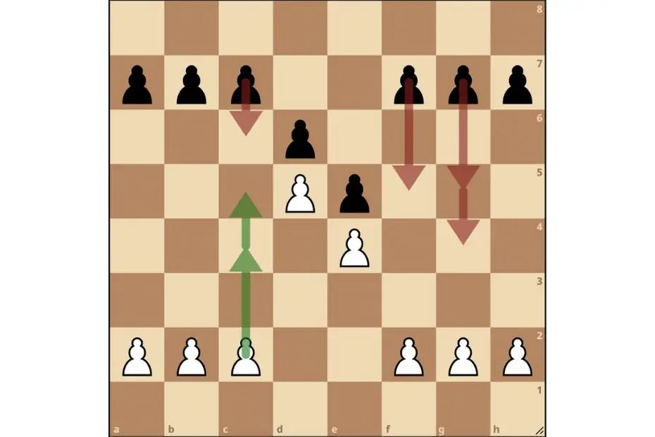 d5 Chain Pawn structure provides closed game with opposite side activity and lots of space for white to attack the Queenside