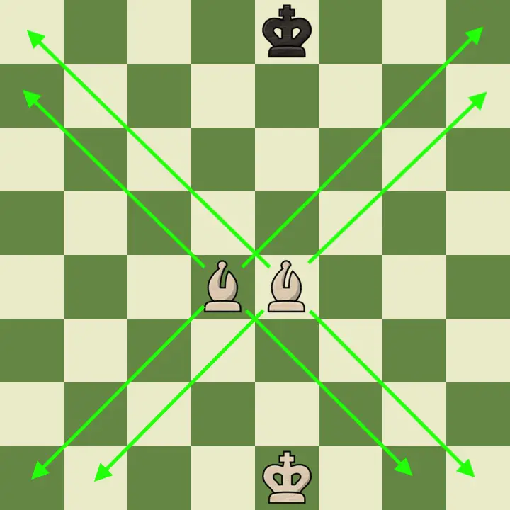 A picture of a chess board and pair of bishops, demonstrating the range of movement and control of squares the two pieces have when working together