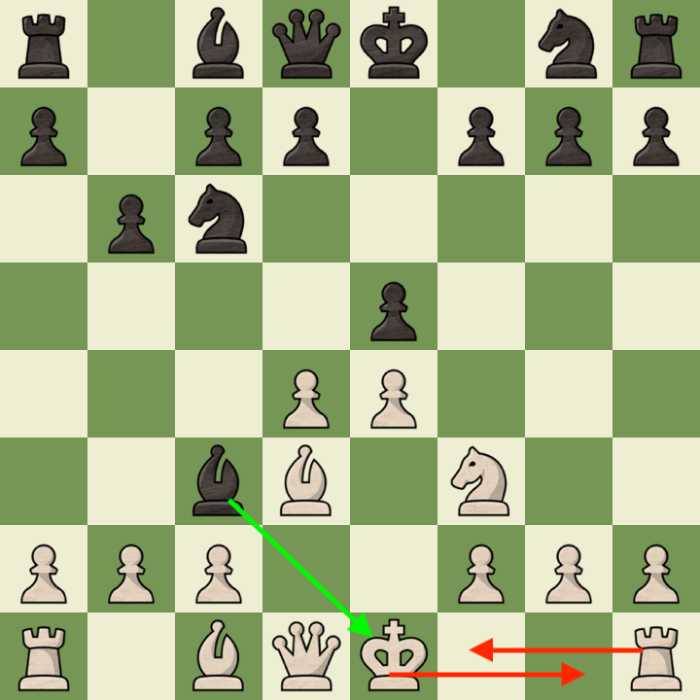 A picture of a chessboard where The black bishop on c3 checks the king and prevents castling