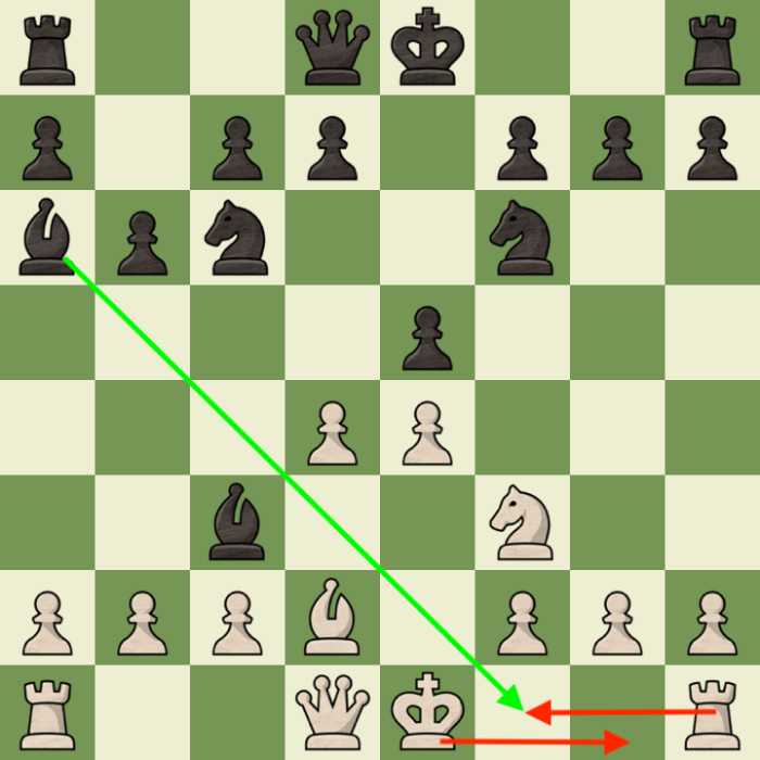 a picture of a chessboard showing a position where The black bishop on a6 prevents the castling move as the king would have to move through a check position